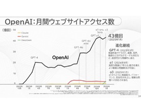 「ChatGPT」へのアクセス急増、2025年1月は月間43億回--ソフトバンクG資料